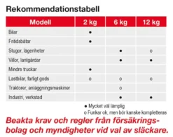 Dafo Brandsläckare Pulver 2Kg