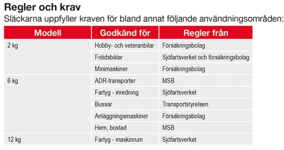 Dafo Brandsläckare Pulver 2Kg