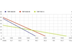 Metabo TDP 7501 S Dränkbar tryckpump