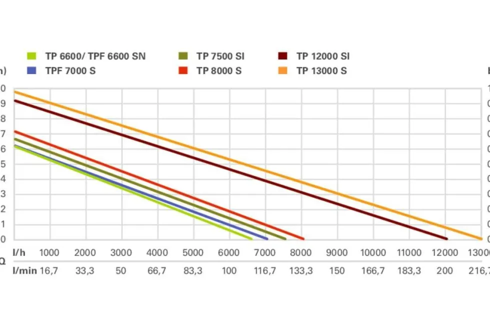 Metabo TPF 6600 SN Dränkbar pump för rent vatten
