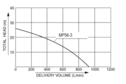 Pramac Motorpump MP56-3