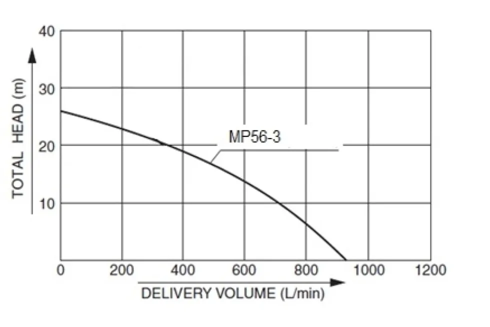 Pramac Motorpump MP56-3