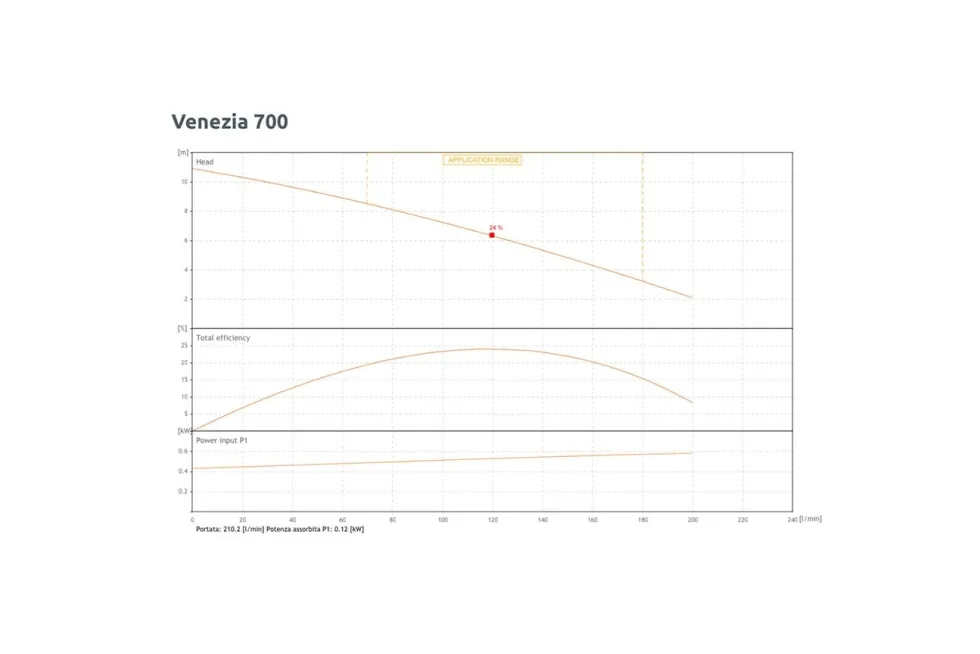 Sea-Land Länspump Venezia 700 med nivåvakt